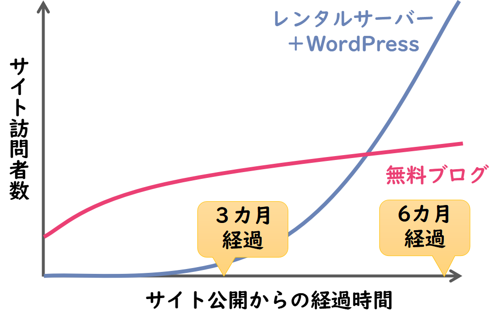 無料ブログとレンタルサーバー Wordpress を徹底比較 Webレコ