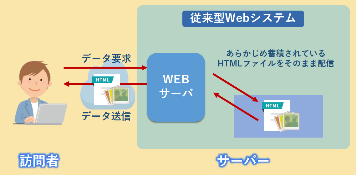 従来型Webシステムの構成図