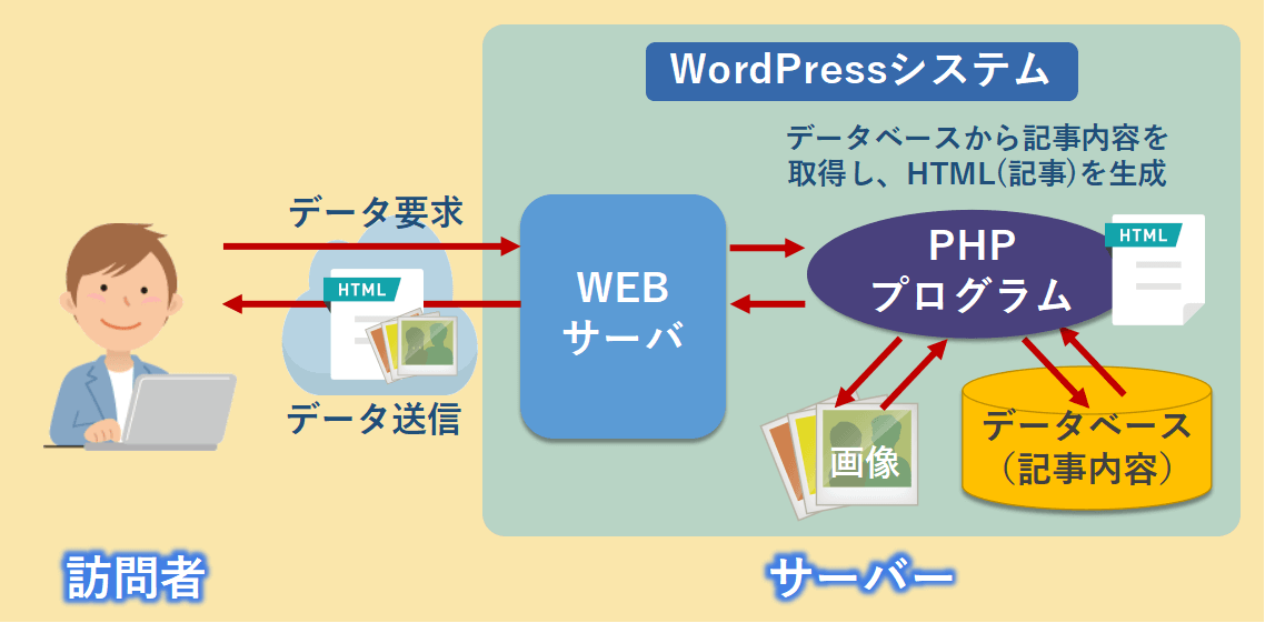 WordPressシステム構成