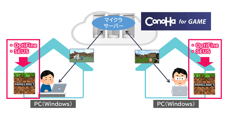 ConoHaサーバーで影MODを使うための環境