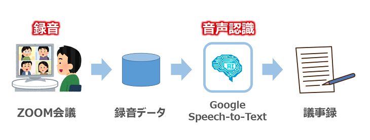 議事録を作成するまでのステップ