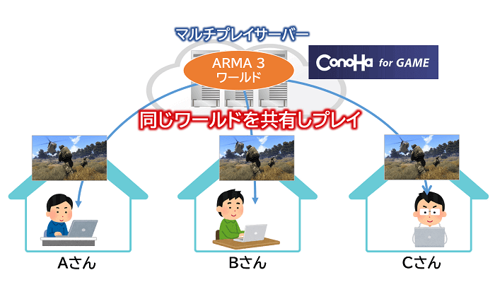 ARMA 3でマルチプレイするイメージ