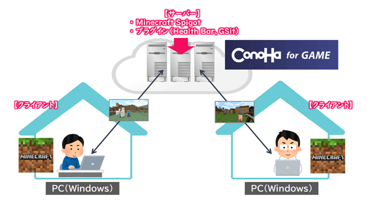 ConoHaサーバーでプラグインを使うための環境