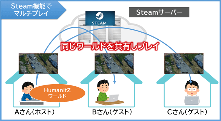 Steam機能でマルチプレイ