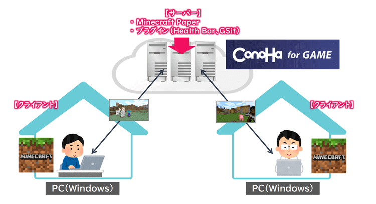 ConoHaサーバーでプラグインを使うための環境