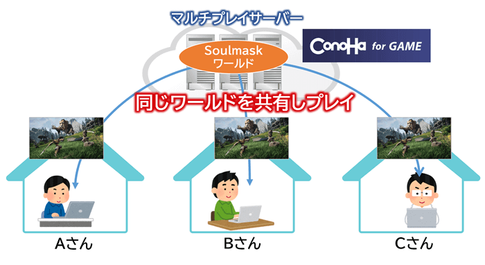 Soulmaskでマルチプレイするイメージ