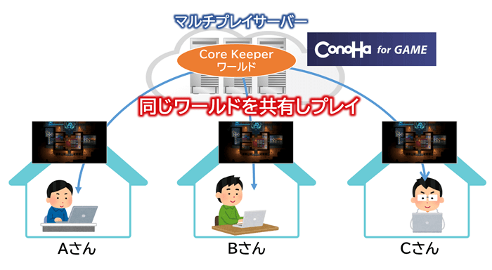 Core Keeperでマルチプレイするイメージ