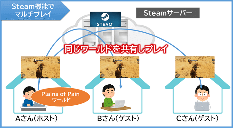 Steam機能でマルチプレイ