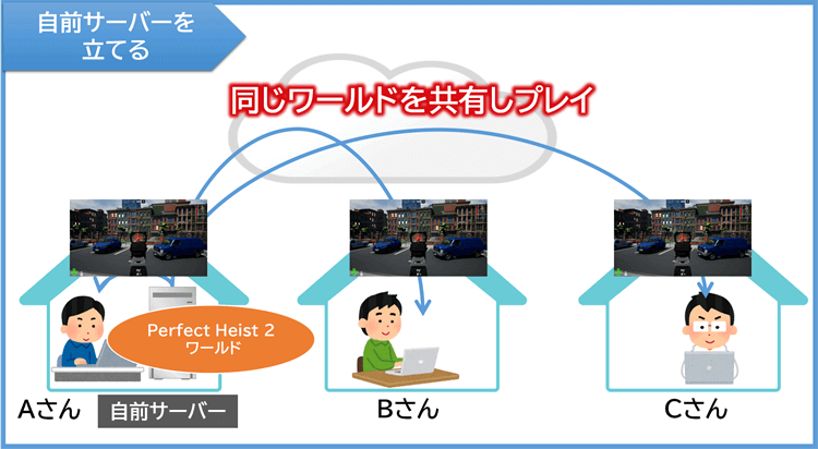 自前サーバーでマルチプレイ
