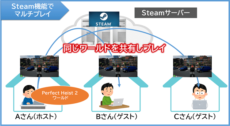 Steam機能でマルチプレイ