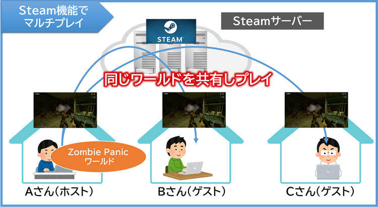 Steam機能でマルチプレイ