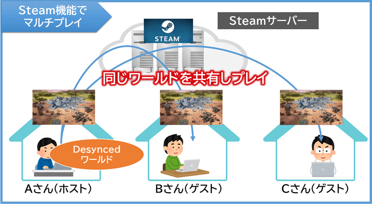 Steam機能でマルチプレイ