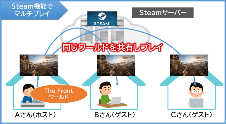 Steam機能でマルチプレイ