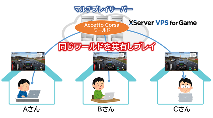 Assetto Corsaでマルチプレイするイメージ