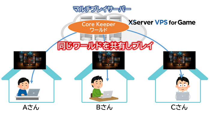 Core Keeperでマルチプレイするイメージ