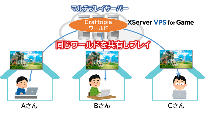 Craftopiaでマルチプレイするイメージ