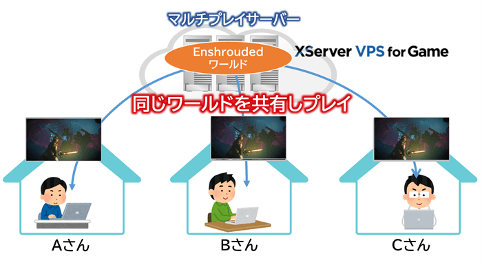 Enshroudedでマルチプレイするイメージ