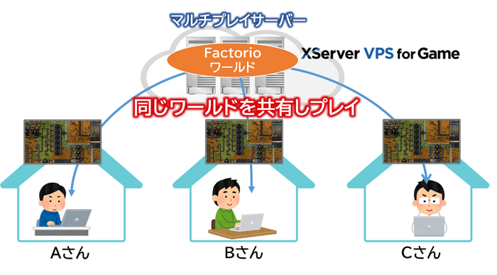 Factorioでマルチプレイするイメージ