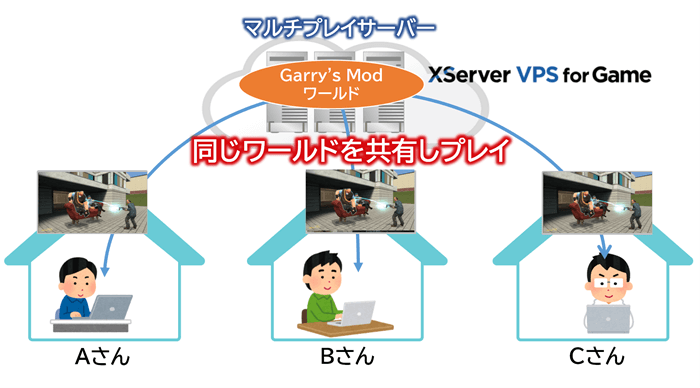 Garry's Modでマルチプレイするイメージ