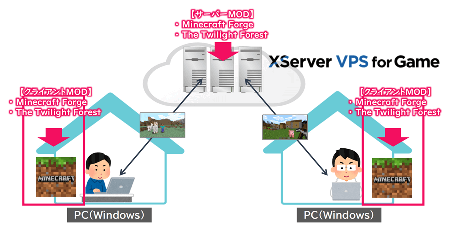 XServerでサーバーMODを使うための環境