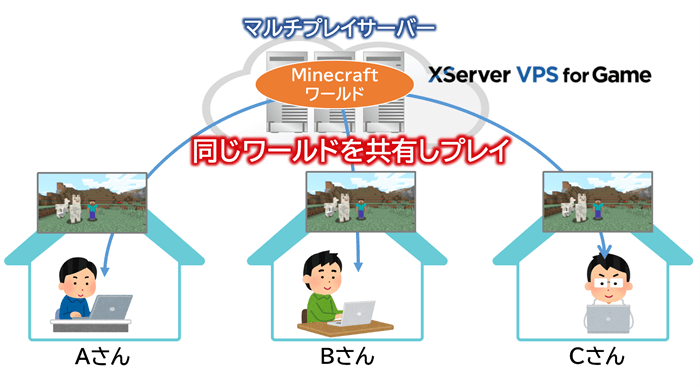 Minecraftでマルチプレイするイメージ