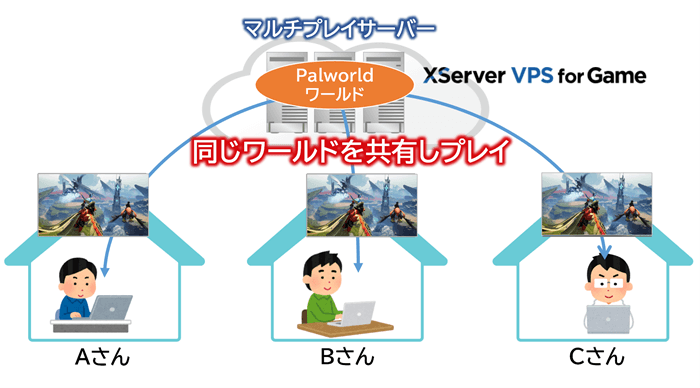 Palworldでマルチプレイするイメージ