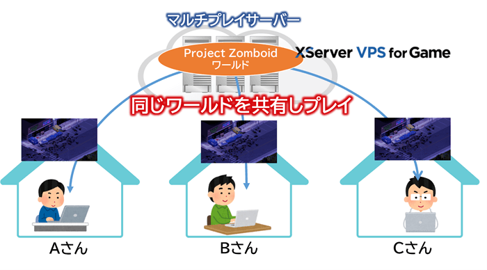 Project Zomboidでマルチプレイするイメージ