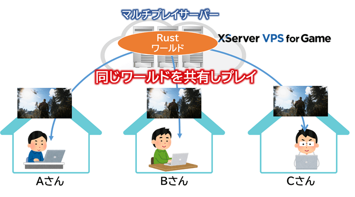 Rustでマルチプレイするイメージ