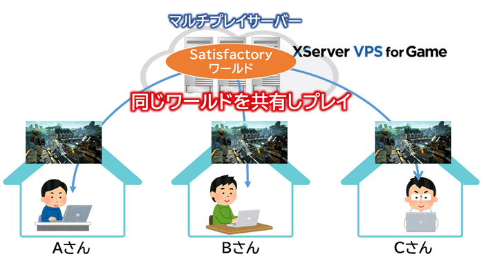 Satisfactoryでマルチプレイするイメージ