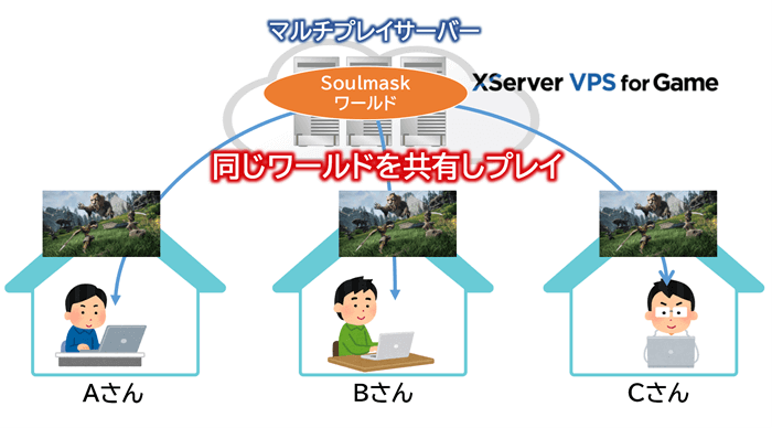 Soulmaskでマルチプレイするイメージ