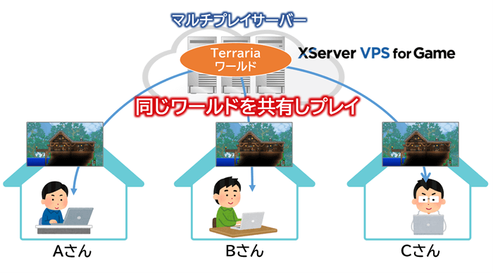 テラリアでマルチプレイするイメージ