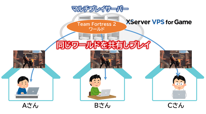 Team Fortress 2でマルチプレイするイメージ