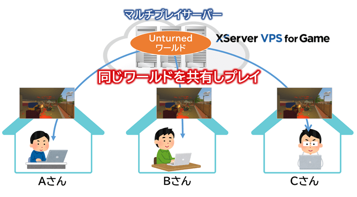 Unturnedでマルチプレイするイメージ