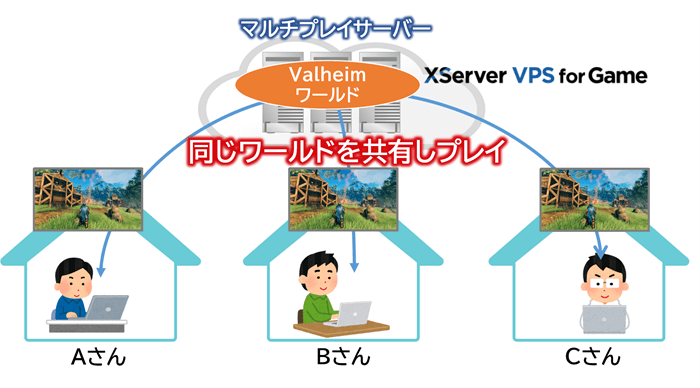 Valheimでマルチプレイするイメージ