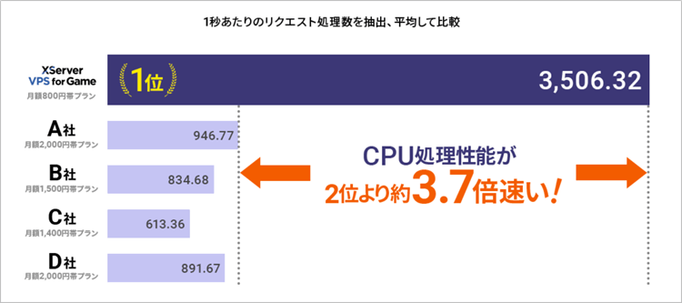 XServer VPS for Gameの性能比較