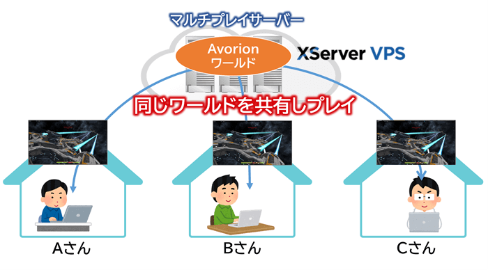 Avorionでマルチプレイするイメージ