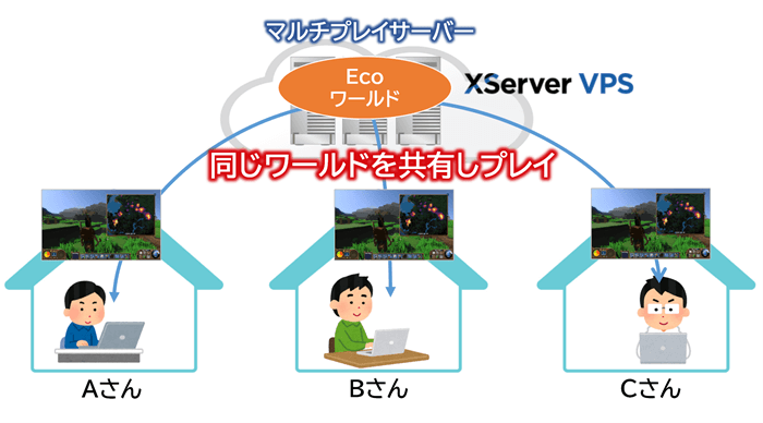 Ecoでマルチプレイするイメージ