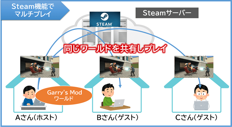 Steam機能でマルチプレイ