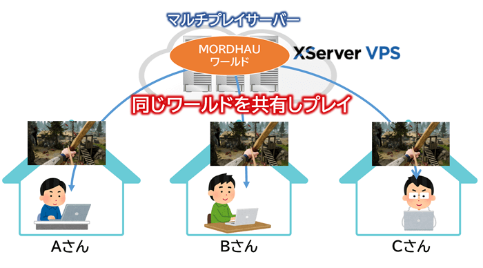 MORDHAUでマルチプレイするイメージ