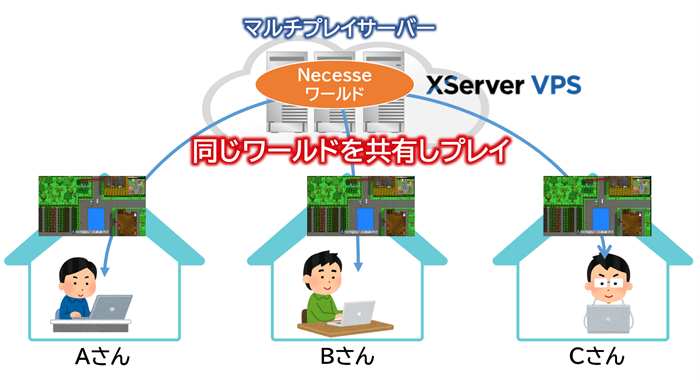 Necesseでマルチプレイするイメージ