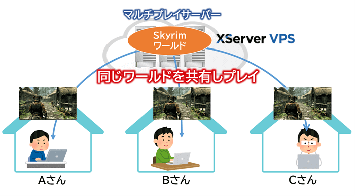 Skyrimでマルチプレイするイメージ