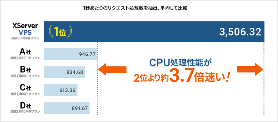 XServer VPSの性能比較