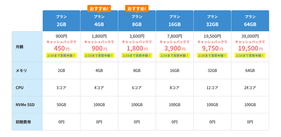 XServer VPSのメモリプラン