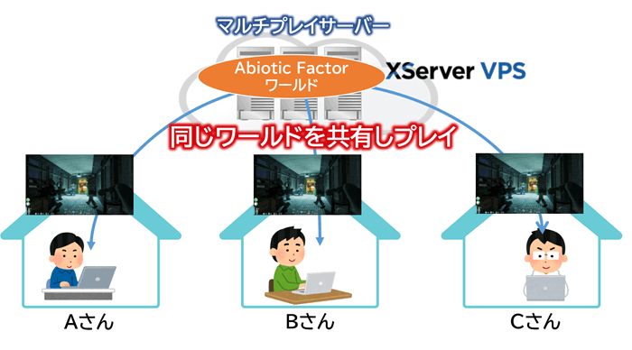 Abiotic Factorでマルチプレイするイメージ