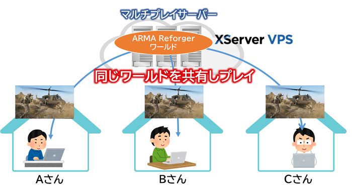 ARMA Reforgerでマルチプレイするイメージ