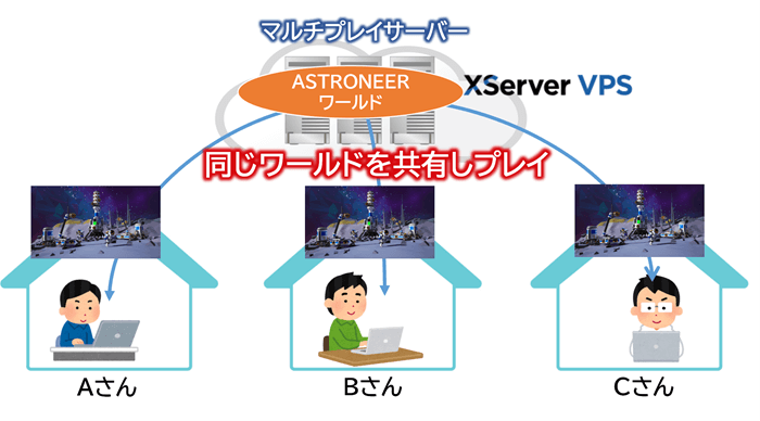 ASTRONEERでマルチプレイするイメージ