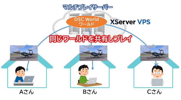 DSC Worldでマルチプレイするイメージ