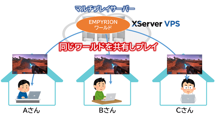 EMPYRIONでマルチプレイするイメージ