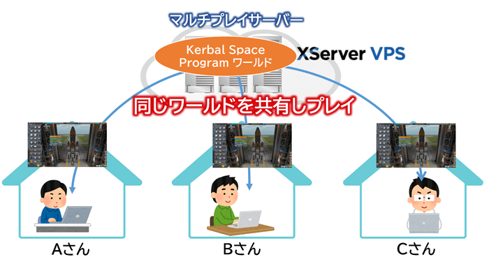 Kerbal Space Programでマルチプレイするイメージ