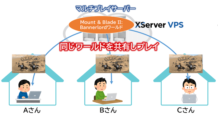 Mount & Blade II: Bannerlordでマルチプレイするイメージ